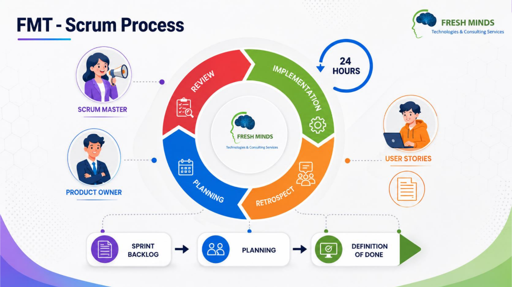 Fresh Minds FMT Scrum Process